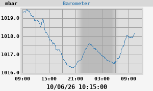 barometer