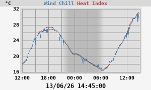 heatchill