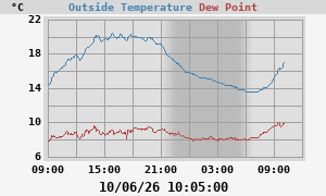 temperatures